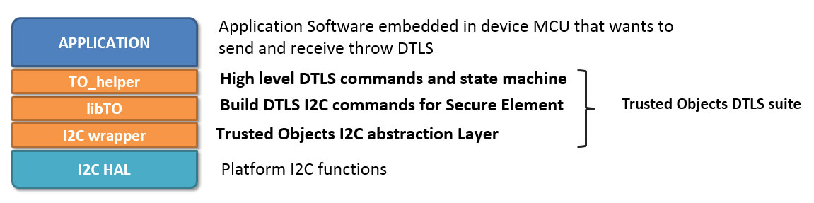 Graphic illustrating DTLS stack embedded in the Secure Element Graphic illustrating DTLS stack embedded in the Secure Element