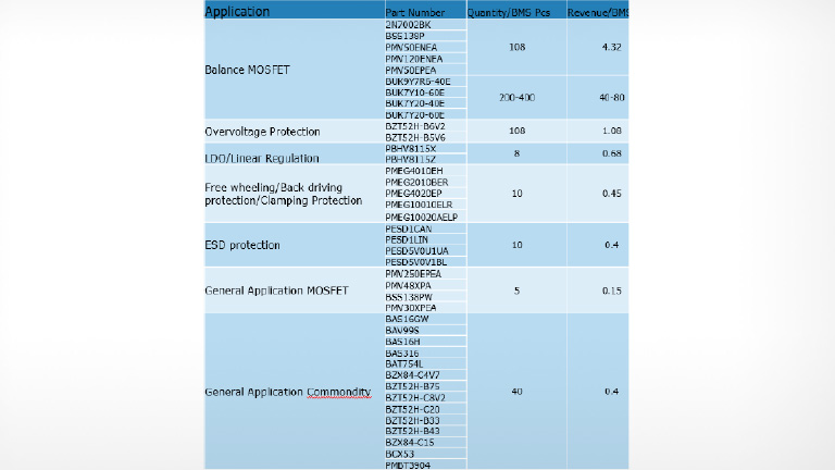 Nexperia 2N7002BK, BUK7Y20-60E, BZT52H-B6V2, PMEG4010EH