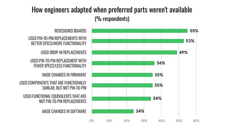 Graph of how engineers adapted wehn preferred parts weren't available Graph of how engineers adapted wehn preferred parts weren't available