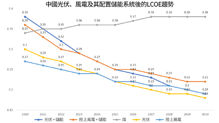 Accelerating Transformation of Energy Structure