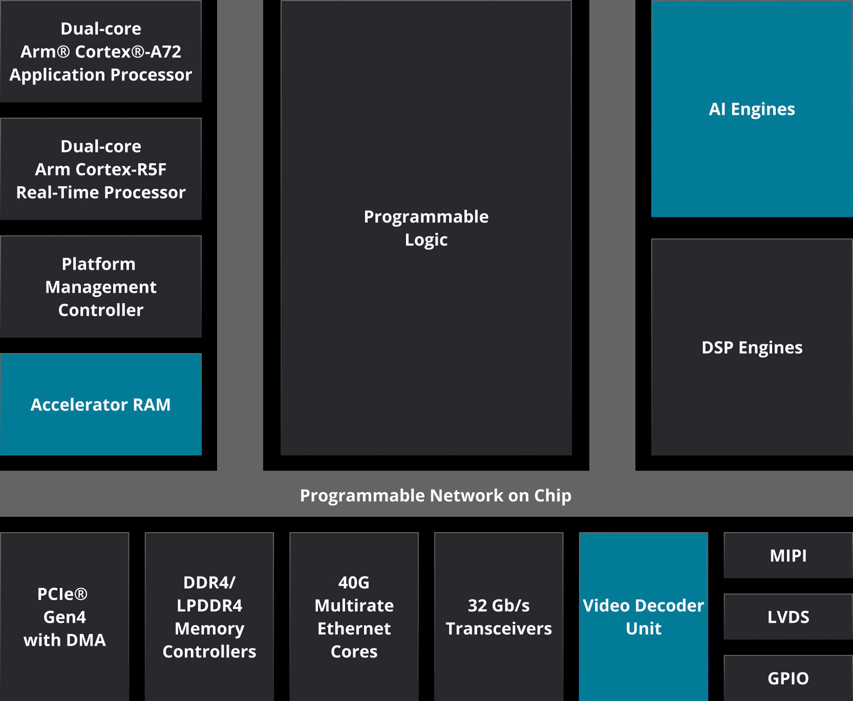 Block diagram - AMD Versal AI Edge SoC