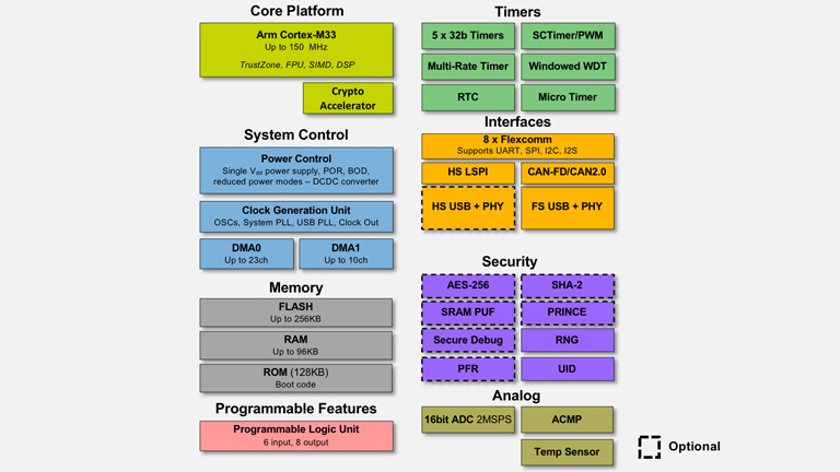 NXP LPC551x/S1x family NXP LPC551x/S1x family
