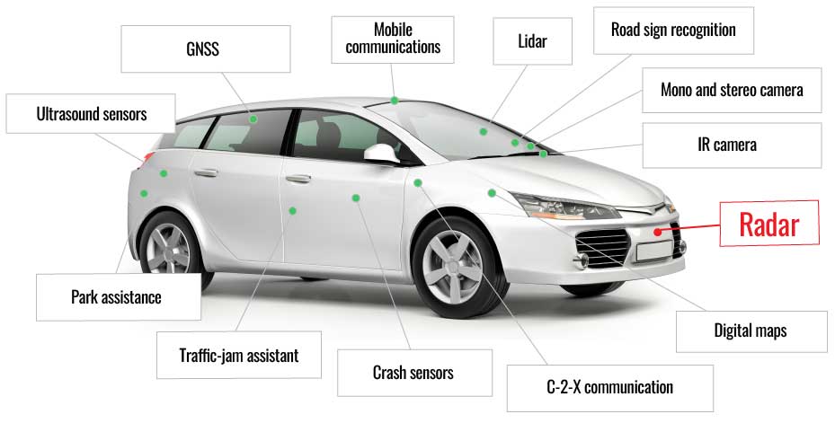 Infographic of a car's connectivity technology Infographic of a car's connectivity technology