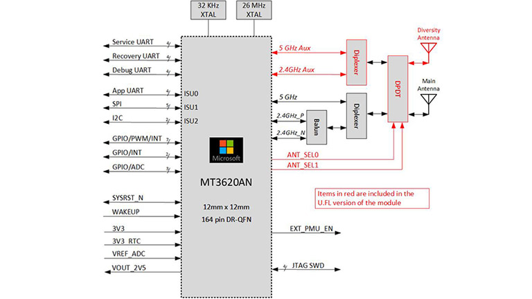 Avnet Azure Sphere module