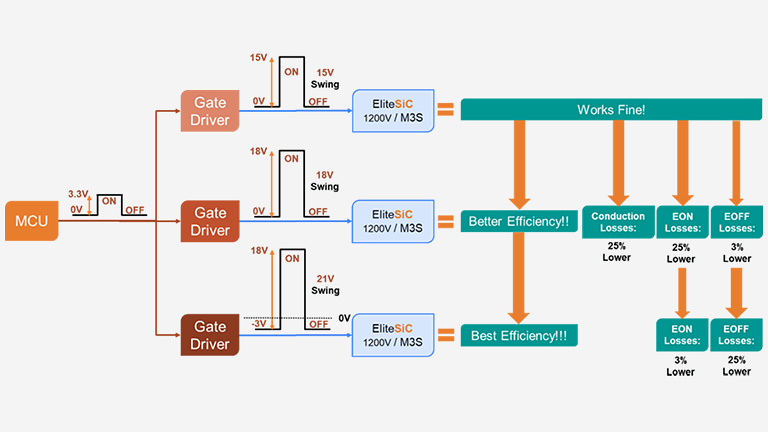onsemi Gate Drivers | Avnet