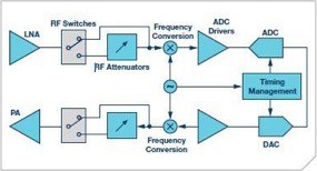 RF attenuators RF attenuators