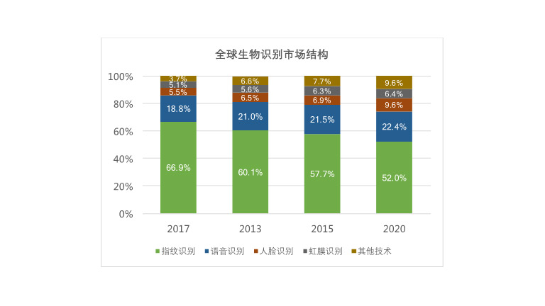 top six commercialized biometric authentication technologies top six commercialized biometric authentication technologies