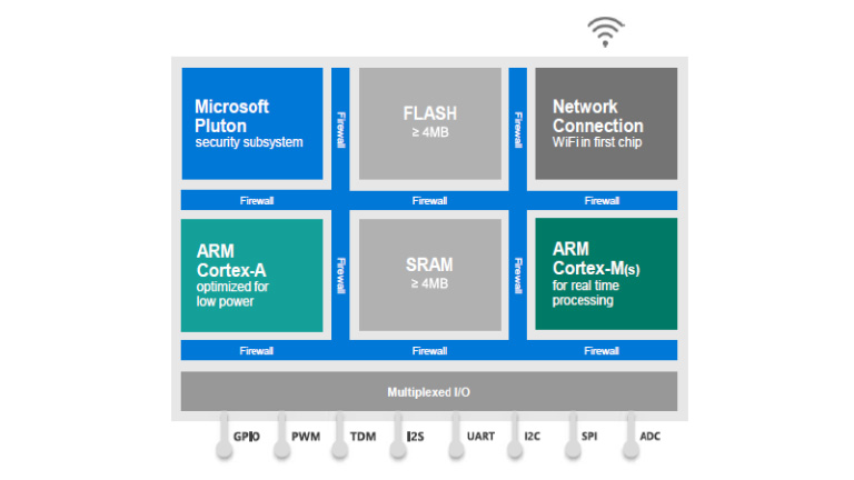 Microsoft  Azure Sphere Microsoft  Azure Sphere