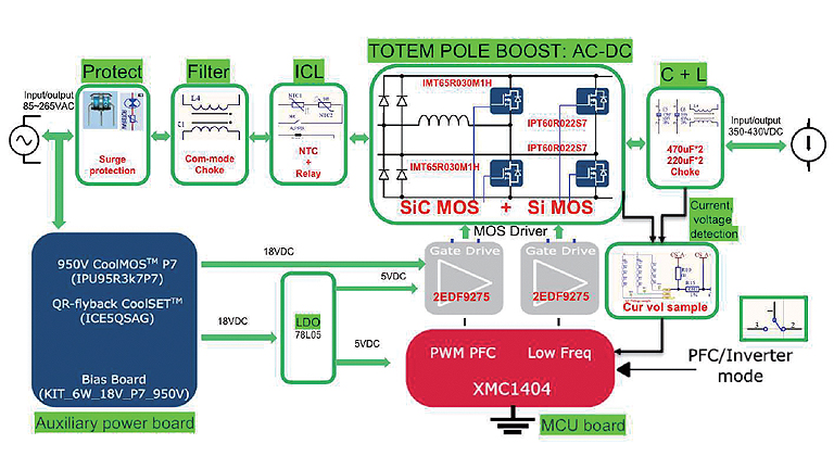 99.2% efficiency - SiC high power density 3.3KW bidirectional PFC power supply solution