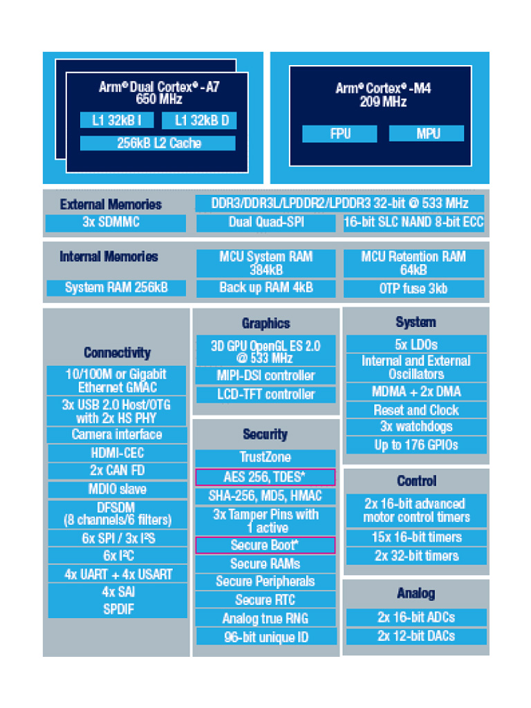 STMicroelctronics STM32MP1 STMicroelctronics STM32MP1