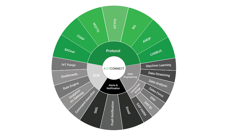 IoTを構成する様々な技術