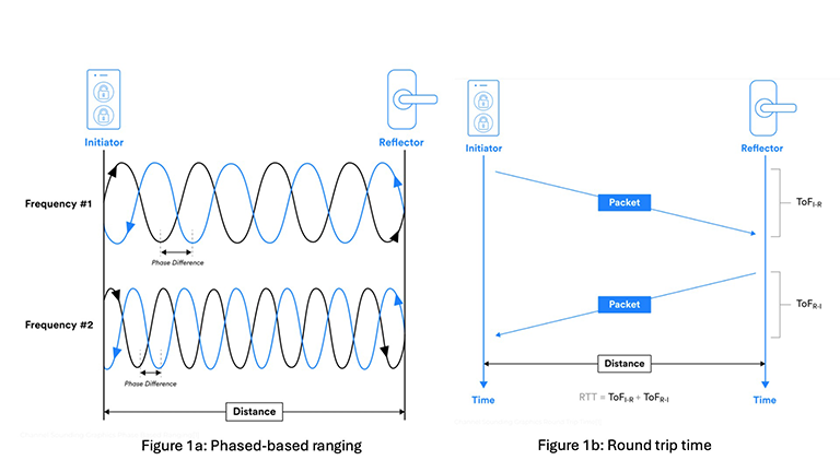 Bluetooth channel sounding chart Bluetooth channel sounding chart