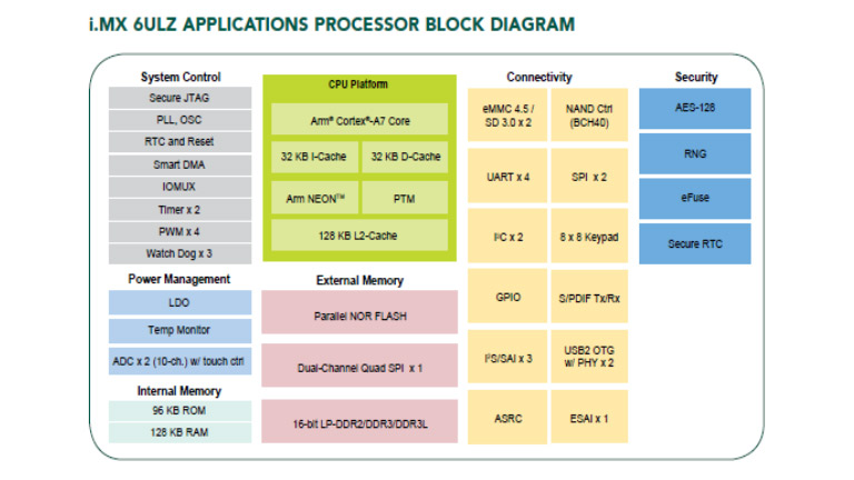 NXP  i.MX-6ULZ:Ultra Low Cost Linux® Applications Processors