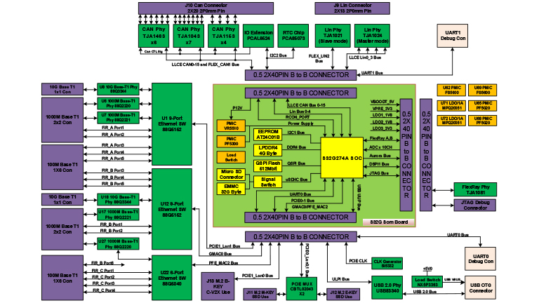 NXP eVTOL Flight Control System solution based on S32G