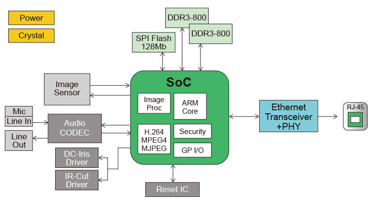 Nuvoton IP-Camera Platform block diagram Nuvoton IP-Camera Platform block diagram