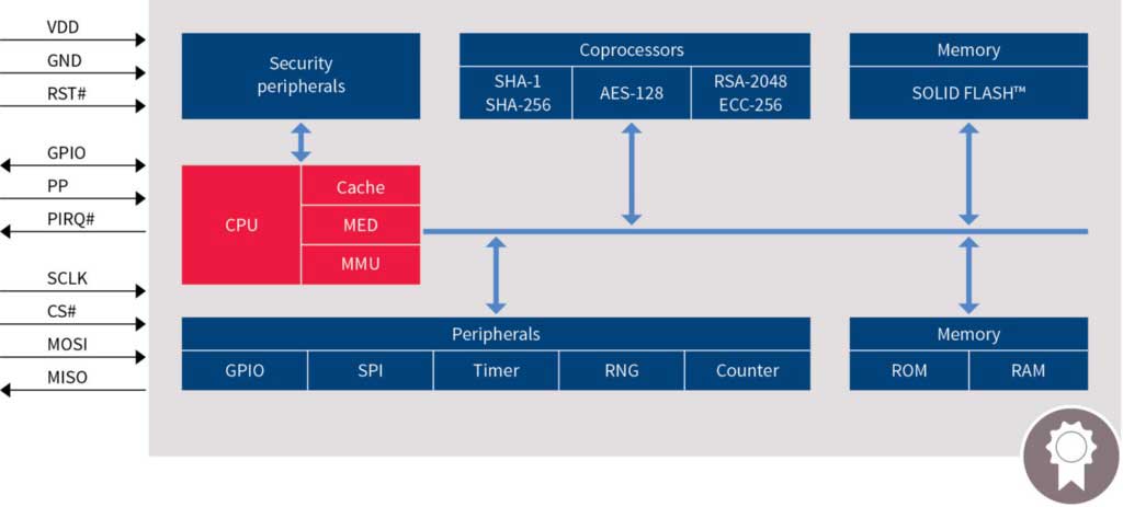 Infineon's OPTIGA™ TPM block diagram