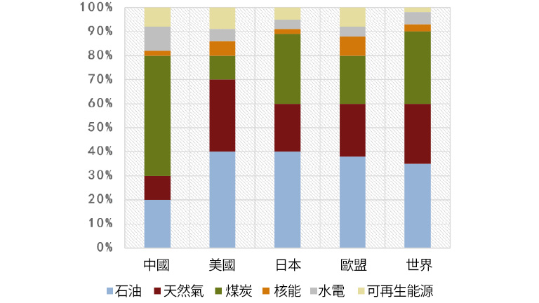 Accelerating Transformation of Energy Structure