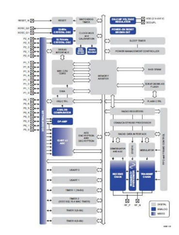 The Texas Instruments CC2530 system-on-chip