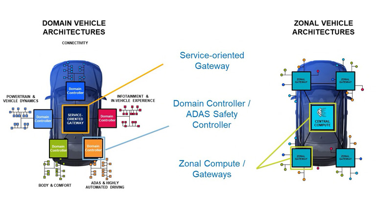 Service-Oriented Gateways: “Waking Up” Car Data