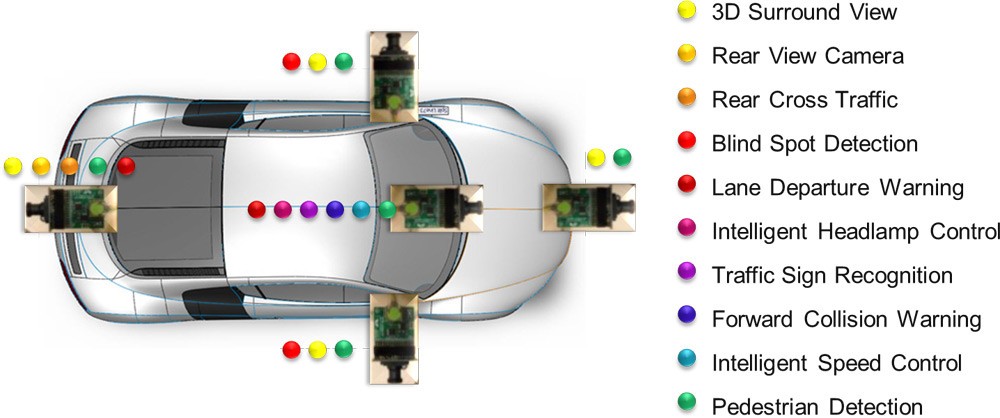 2D image of smart car with various safety control points
