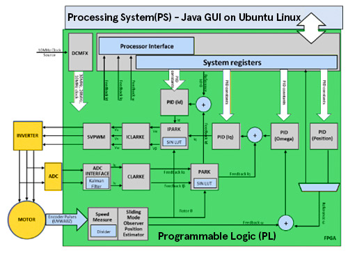 Gaining Control of Industrial Networking | Reference ... block diagram z transform 