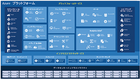 Microsoft Azure アヴネット