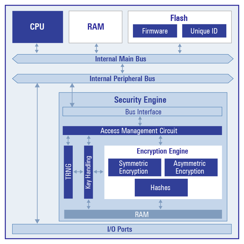 Renesas Secure IoT Silica