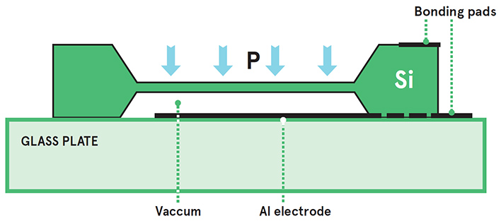 Mems Pressure Sensors The Design Engineer S Guide Avnet Abacus