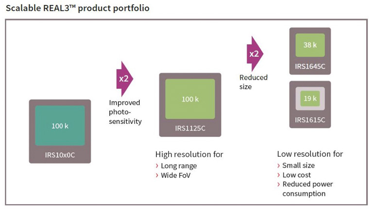 Infineon Real3 3d Image Sensor Aac201712 Avnet Asia