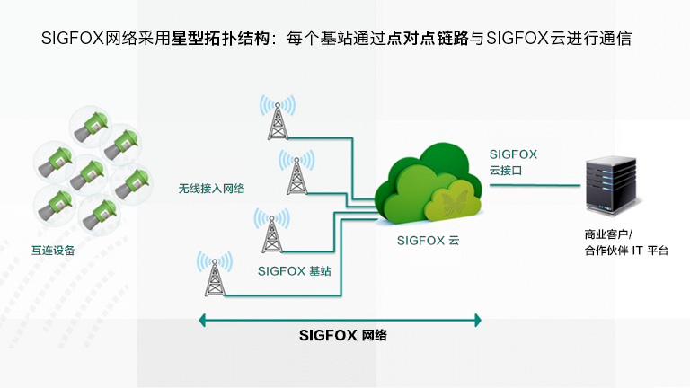 Sigfox Lpwan 低功耗广域网 安富利亚洲