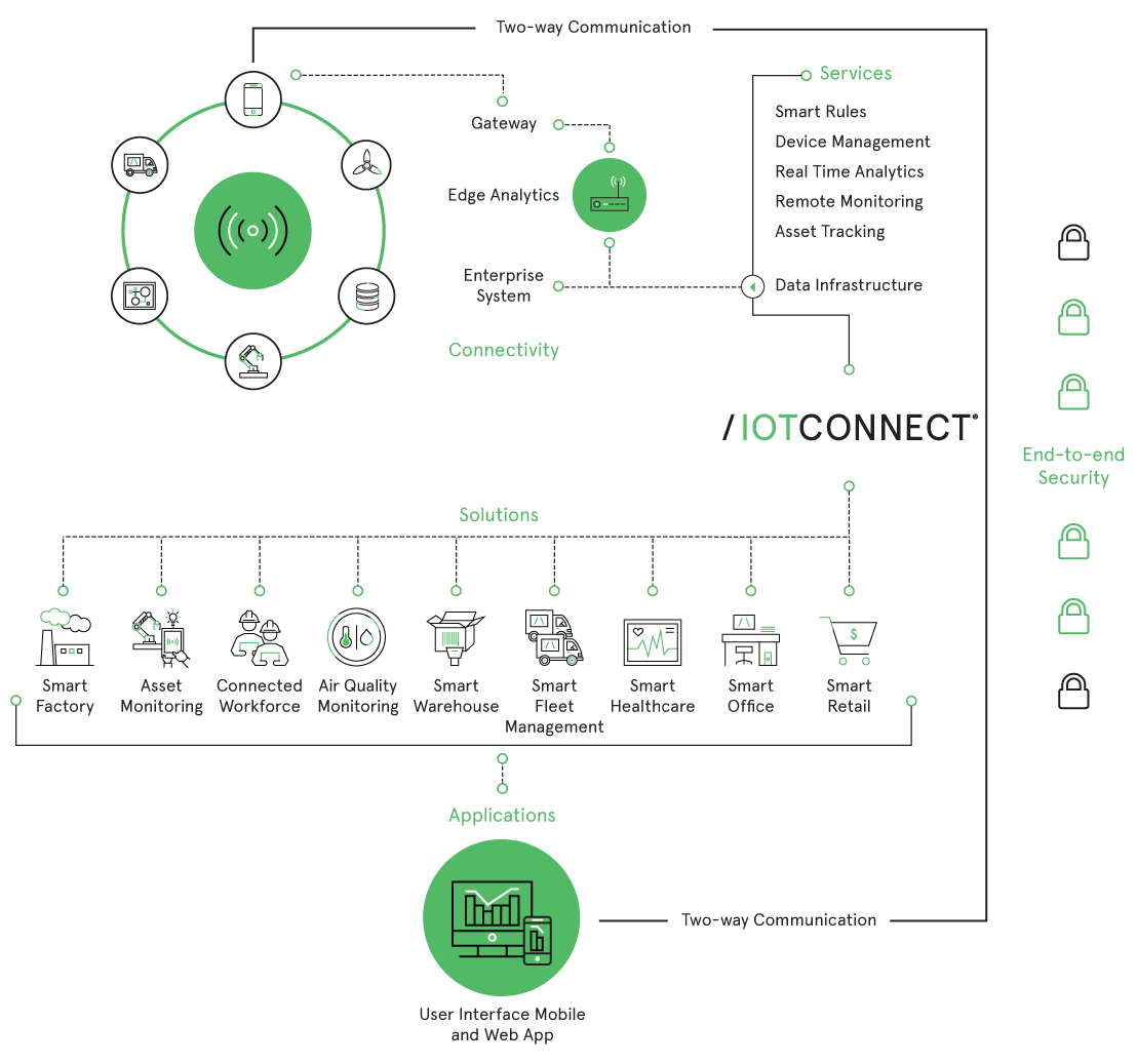IoTConnect Solution Accelerator Software | Avnet