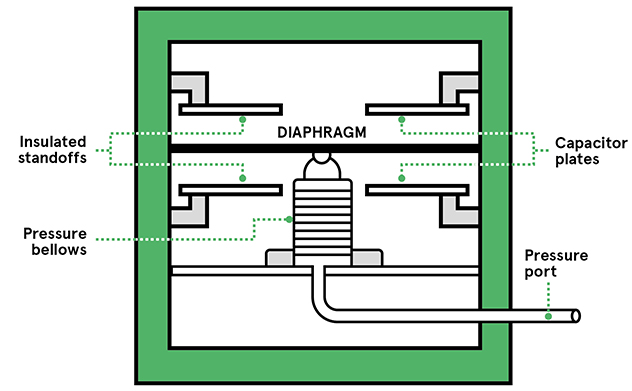 Capacitive Pressure Sensors The Design Engineer S Guide Avnet Abacus