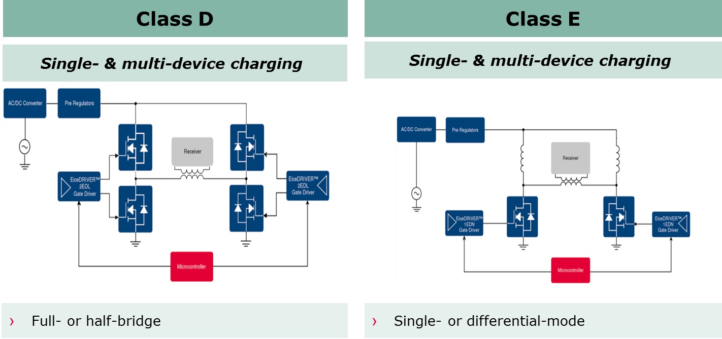 Resonant Wireless Charging Ebv Elektronik