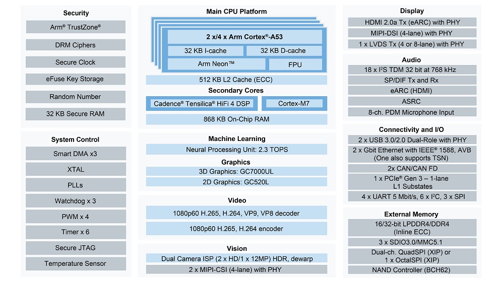 NXP i.MX 8M Plus Arm CortexA53 Silica