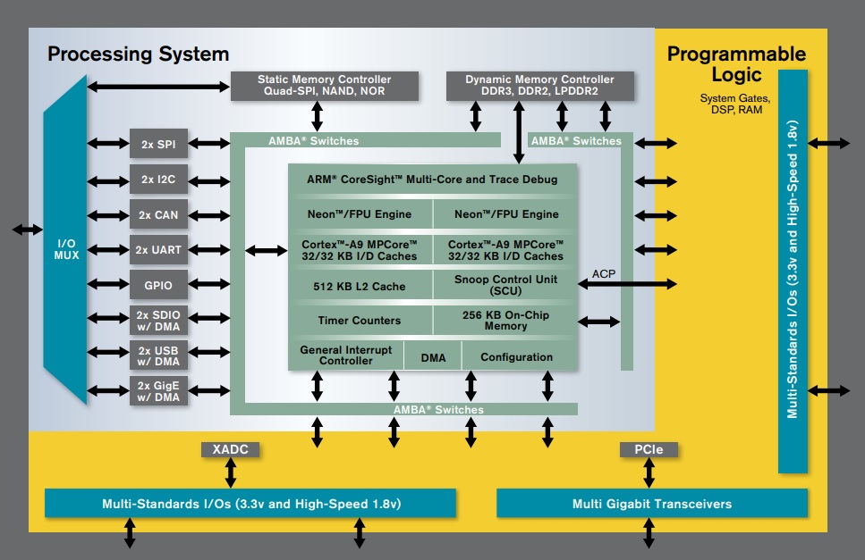 Xilinx Zynq7000 Silica