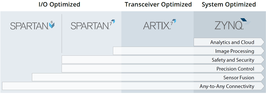 Xilinx Cost Optimized Product Portfolio Xilinx Cost Optimized Product Portfolio