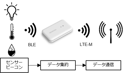 京セラ ビーコン対応GPSトラッカーGW | アヴネット