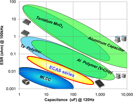 Revision Shackle Department The Unstoppable Rise Of Polymer Capacitors | Avnet Abacus