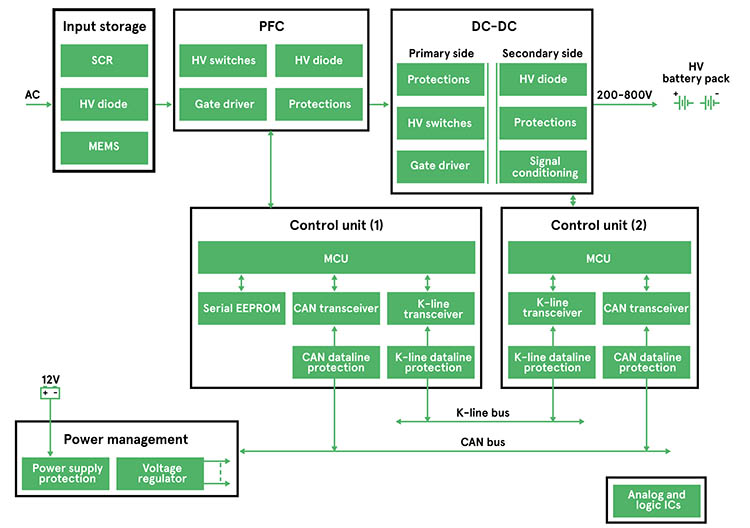 Electric Vehicle On Board Chargers Automotive The Design Engineer S Guide Avnet Abacus