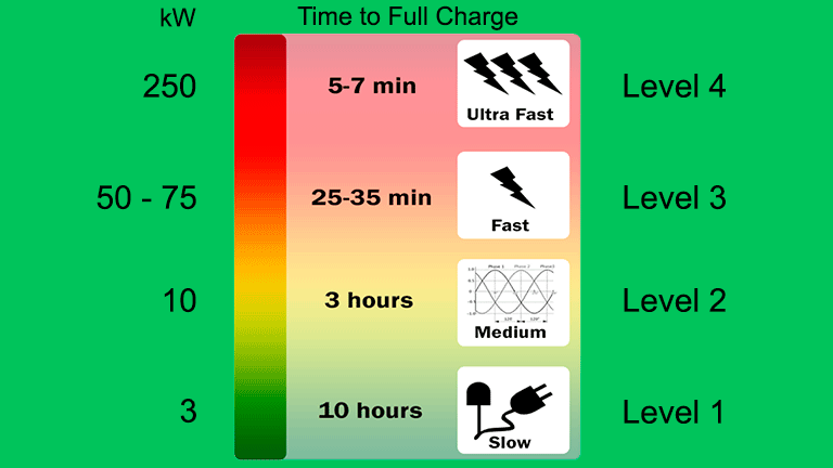 Level 4 shop ev charger