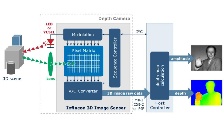 Infineon Real3 3d Image Sensor Aac201712 Avnet Asia