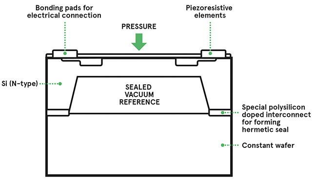 Absolute Pressure Sensors The Design Engineer S Guide Avnet Abacus