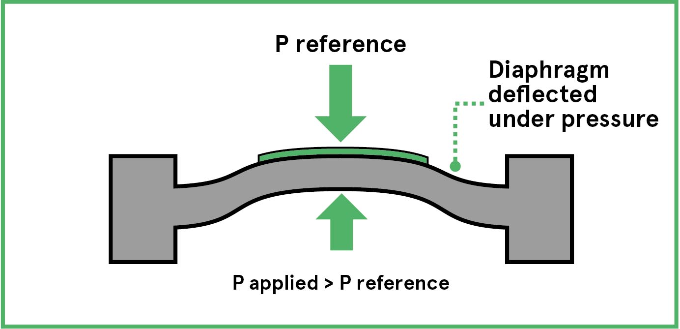 Air Pressure Sensors The Design Engineer's Guide Abacus