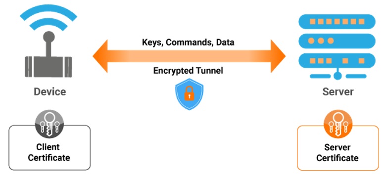 End-to-end device-to-server security implementation diagram