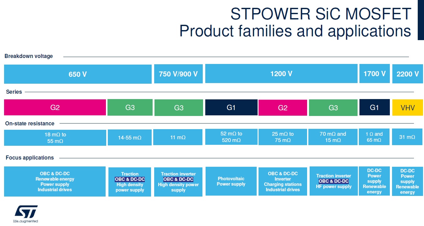 STMicroelectronics STPOWER SiC MOSFETs Silica