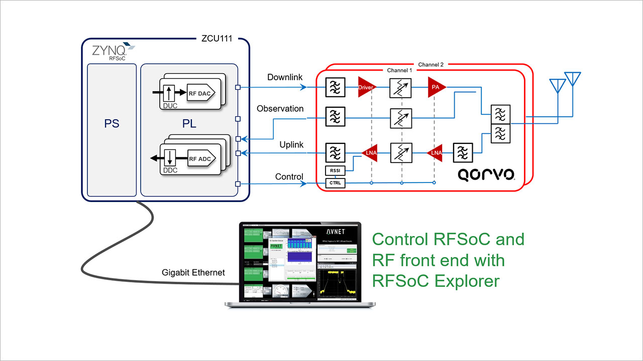 Avnet Zynq Ultrascale Rfsoc Development Kit Avnet Inc