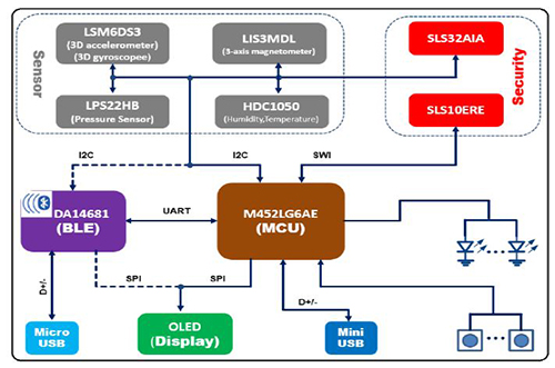 block diagram of processor and solution