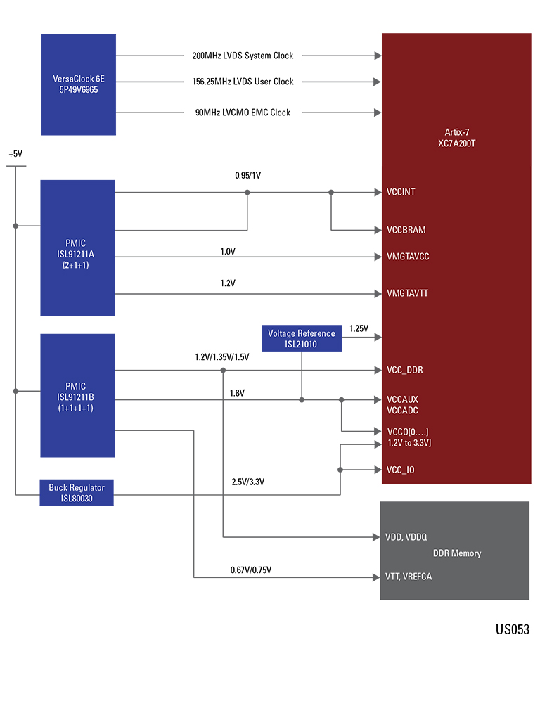 Xilinx Artix7 (high current) Renesas Asia