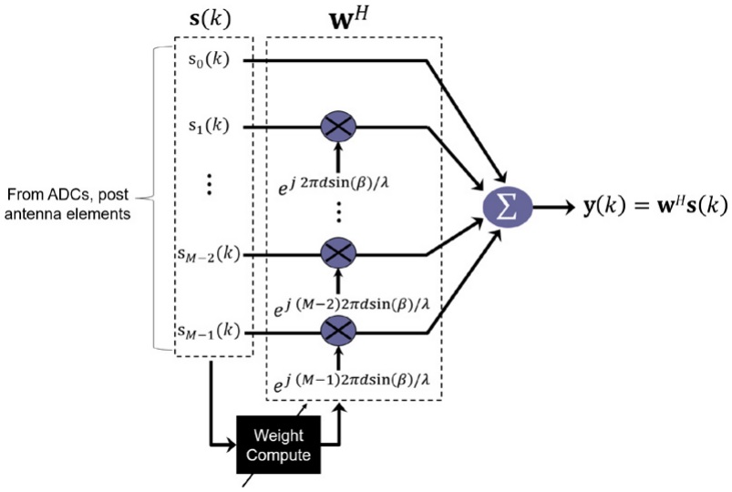 Beamforming Fundamentals to Implementation Silica