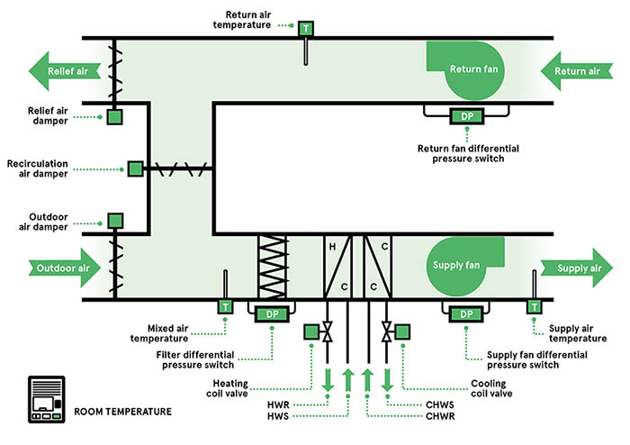 What Temperature Sensors Are Used With A Commercial Air Handler 8 Automated Building Applications - Pressure Sensors - The Design